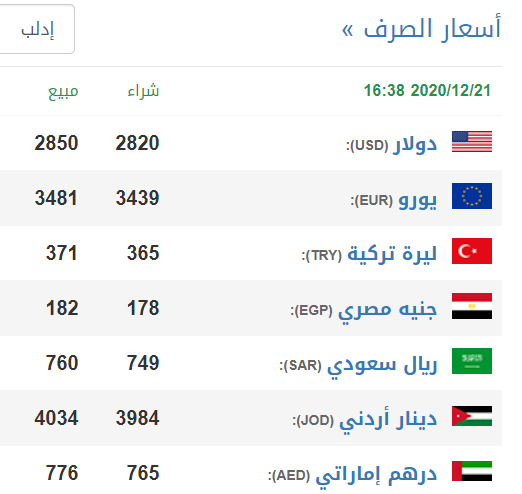 إغلاق سعر صرف الليرة السورية بإدلب وحلب ودمشق اليوم الإثنين 6 جمادى الأولى 1442 للهجرة كانون الاول 2020م. الموافق 20 ديسمبر 2020