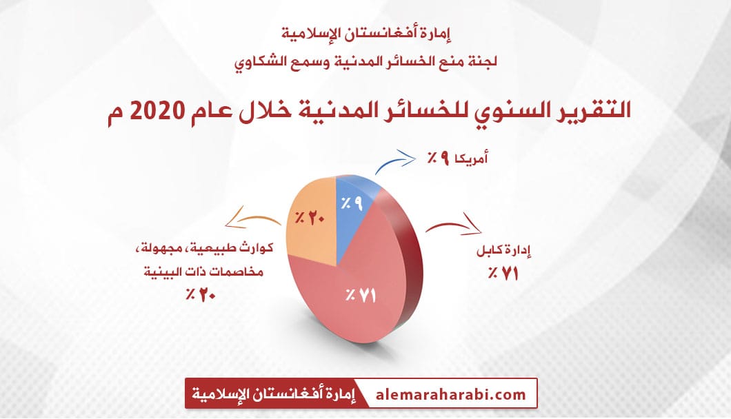 إمارة افغانستان تعرض تقرير عن الخسائر المدنية في البلد خلال عام 2020 للميلاد