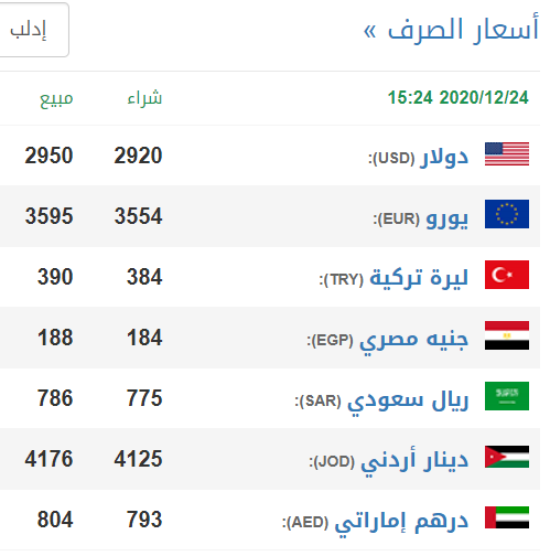 سعر صرف الليرة السورية مقابل سلة من العملات في إدلب وحلب ودمشق