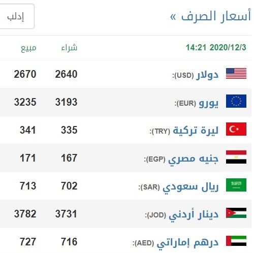 سعر الليرة السورية مقابل سلة من العملات اليوم الخميس 18 ربيع الثاني 1441 الموافق 3 كانون الأول 2020