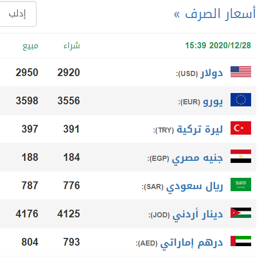 سعر الليرة السورية مقابل سلة من العملات اليوم الإثنين 13 جمادى الأولى 1442هجرية الموافق لـ: 28 كانون الاول 2020م. 