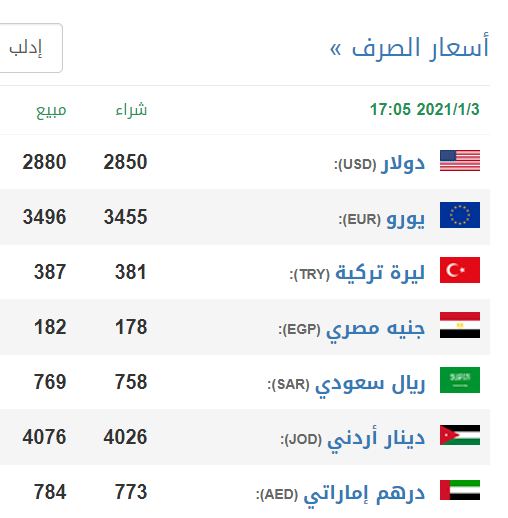 سعر الليرة السورية مقابل سلة من العملات اليوم الإثنين 20 جمادى الأولى 1442هجرية الموافق لـ: 04 كانون الثاني 2021م. 