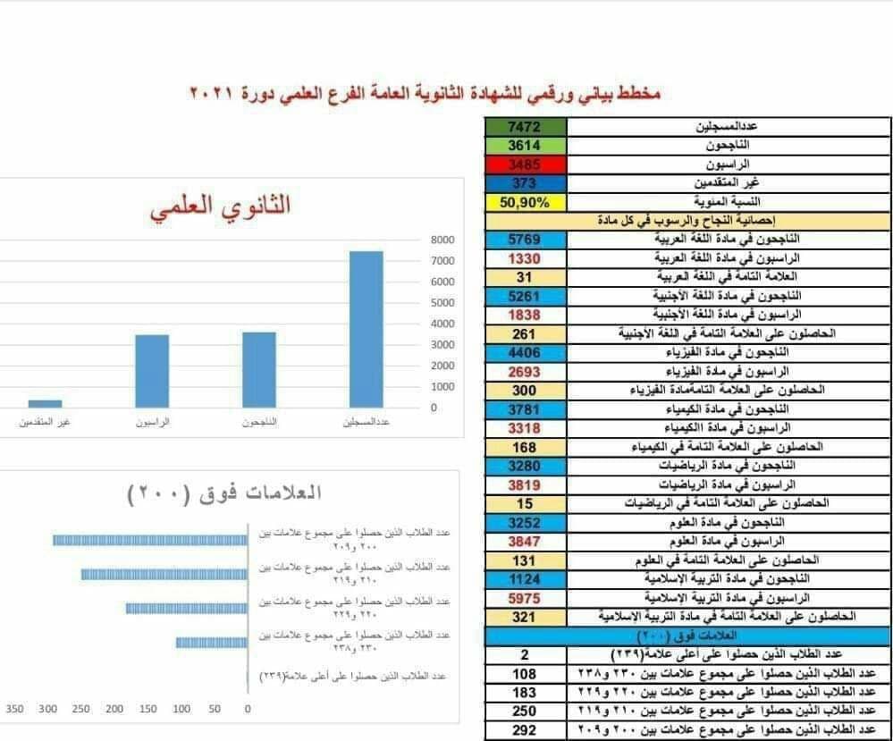 الراسبون في مادة التربية الإسلامية 80 في المائة من مجموع طلاب الثانوية القسم العلمي